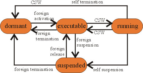 Processes of the second kind